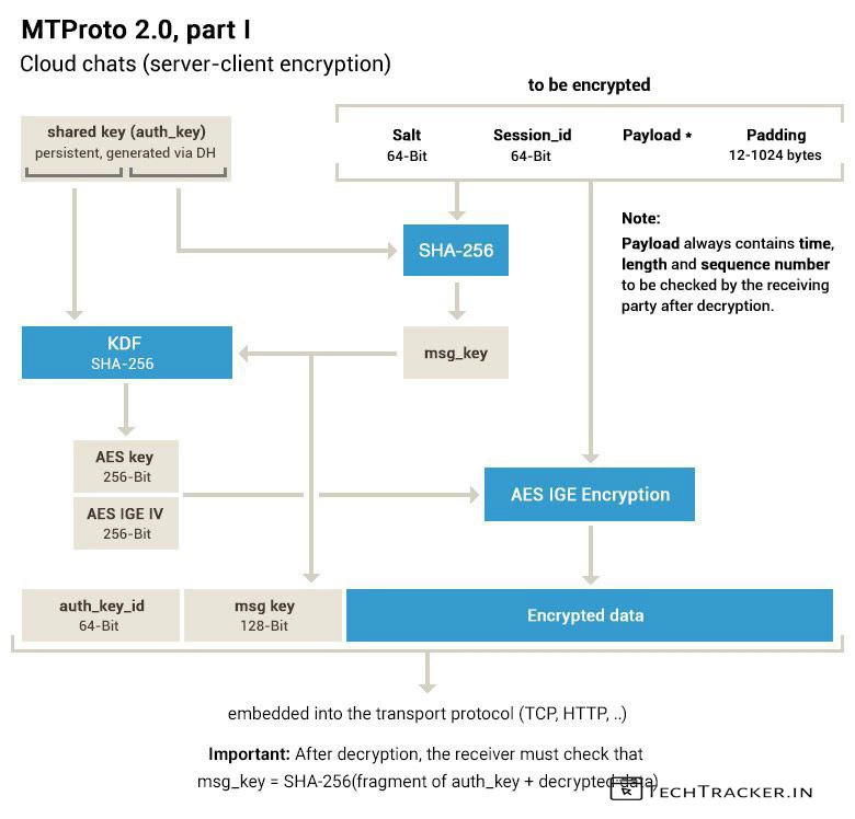 1_telegram-is-not-so-unlimited-active-users-are-losing-messages